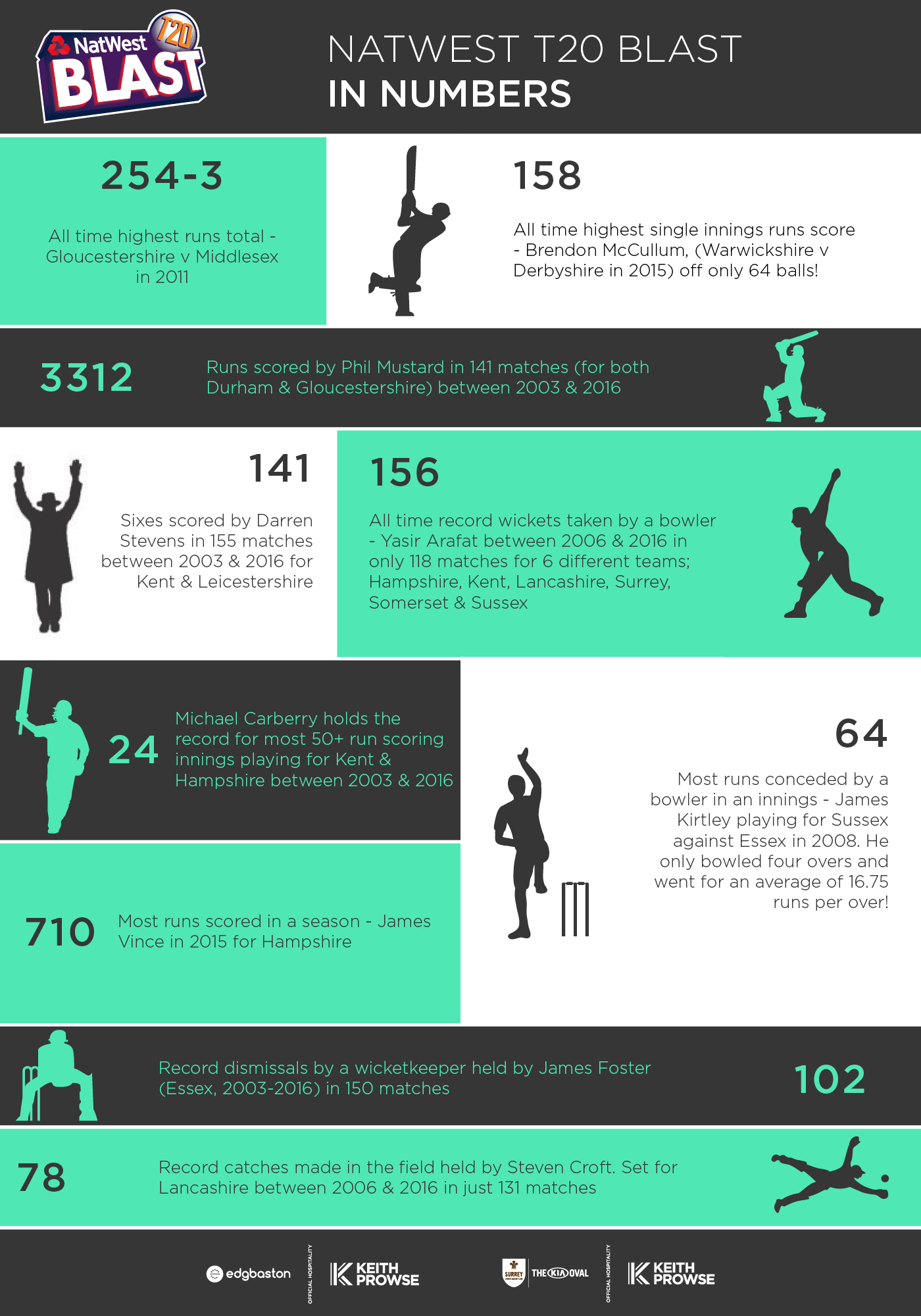T20 blast in numbers